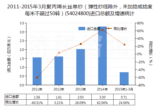2011-2015年3月聚丙烯長絲單紗（彈性紗線除外，未加捻或捻度每米不超過50轉(zhuǎn)）(54024800)進口總額及增速統(tǒng)計